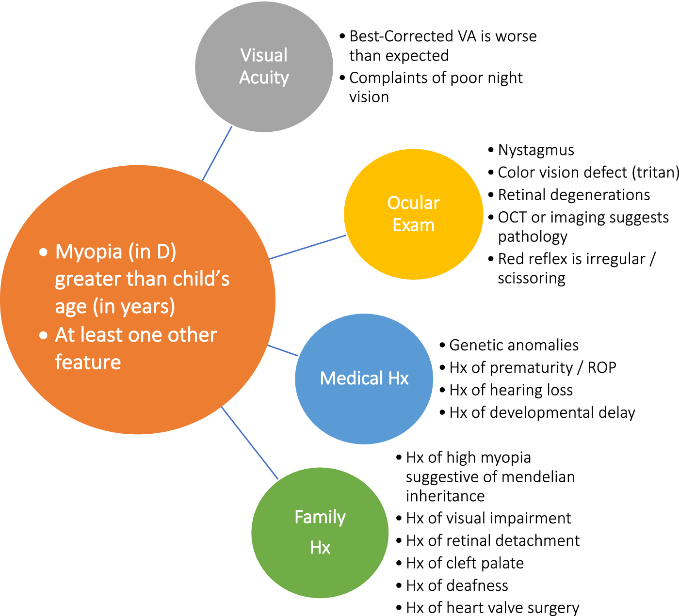 infographic indicating cases that may represent secondary or syndromic myopia in a primary eye care setting and hence merit referral